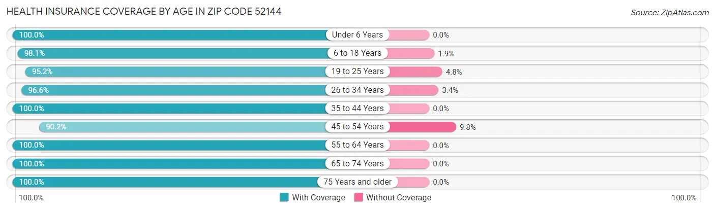 Health Insurance Coverage by Age in Zip Code 52144