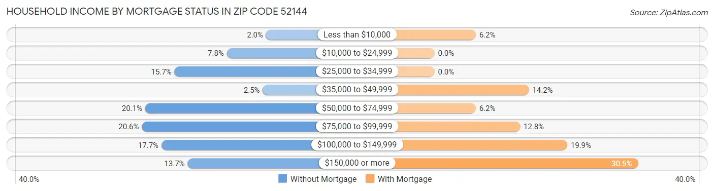 Household Income by Mortgage Status in Zip Code 52144