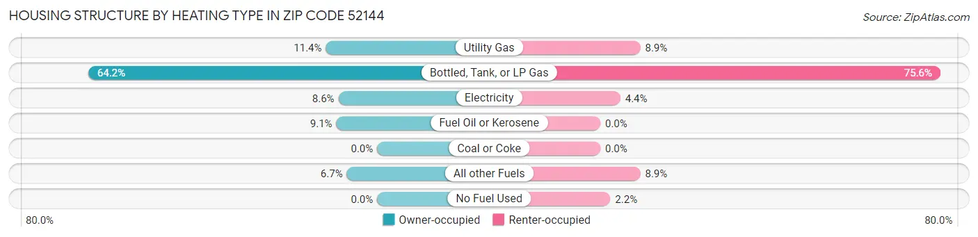 Housing Structure by Heating Type in Zip Code 52144