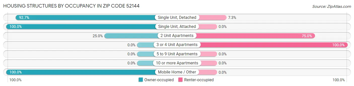 Housing Structures by Occupancy in Zip Code 52144