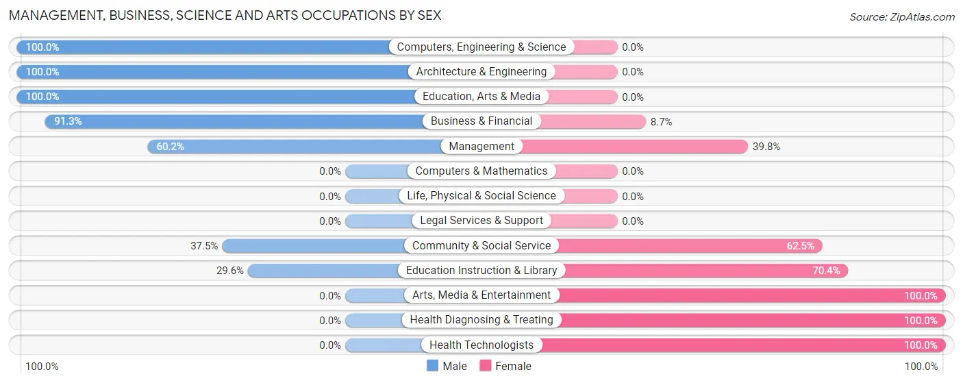 Management, Business, Science and Arts Occupations by Sex in Zip Code 52144