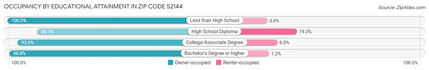 Occupancy by Educational Attainment in Zip Code 52144