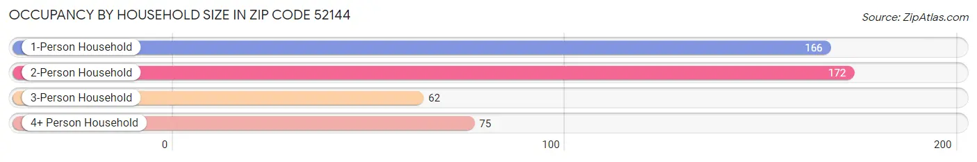 Occupancy by Household Size in Zip Code 52144