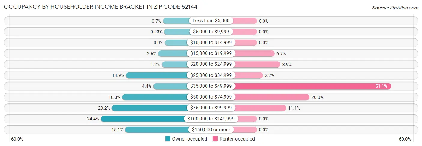 Occupancy by Householder Income Bracket in Zip Code 52144