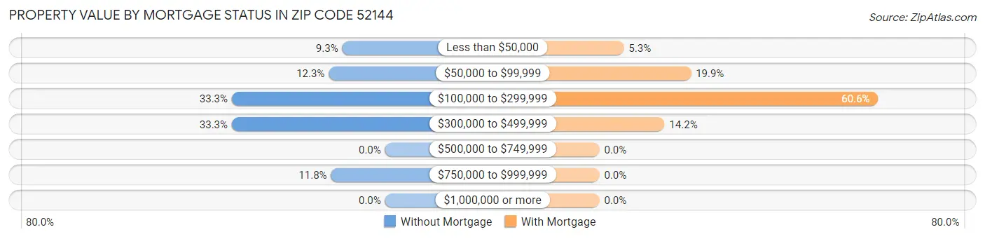 Property Value by Mortgage Status in Zip Code 52144