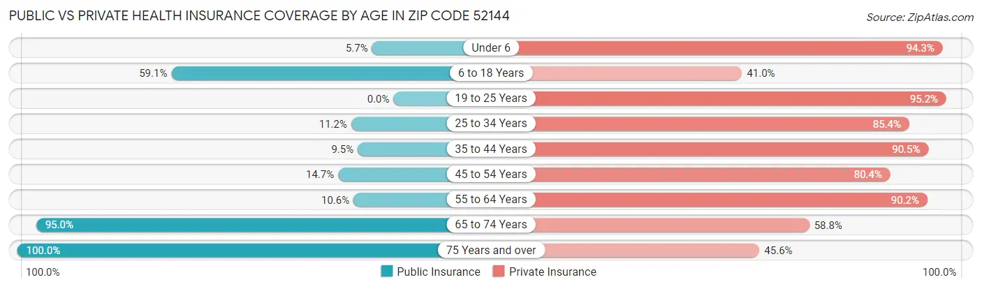 Public vs Private Health Insurance Coverage by Age in Zip Code 52144