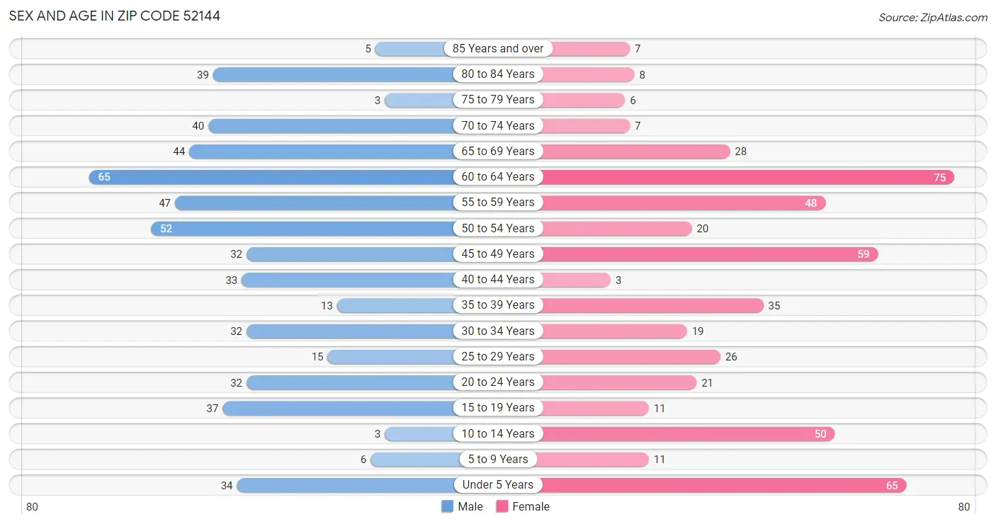 Sex and Age in Zip Code 52144