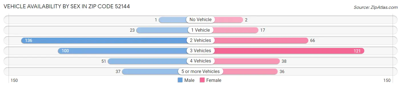 Vehicle Availability by Sex in Zip Code 52144