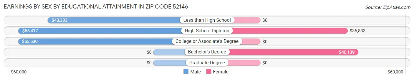 Earnings by Sex by Educational Attainment in Zip Code 52146
