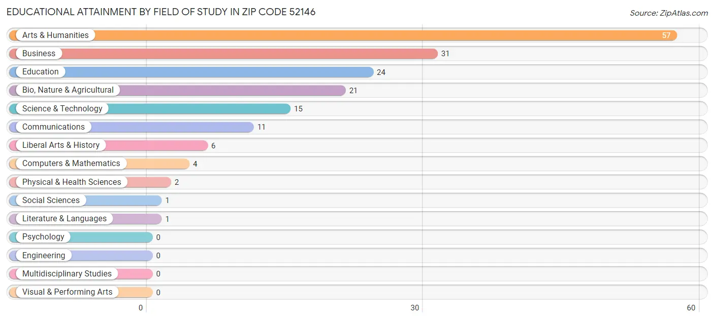 Educational Attainment by Field of Study in Zip Code 52146