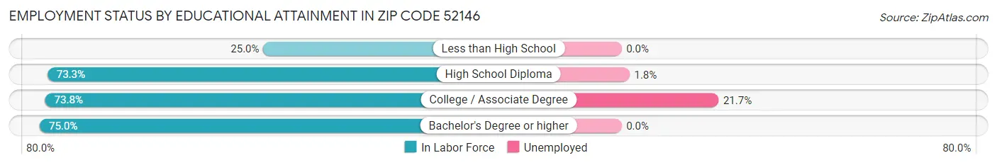 Employment Status by Educational Attainment in Zip Code 52146