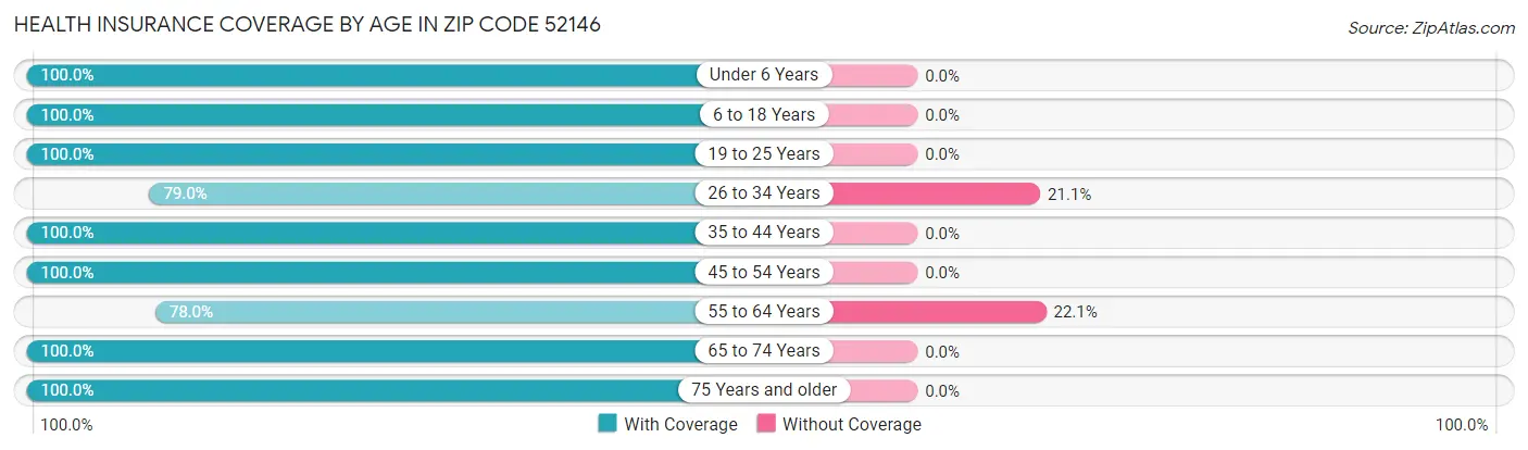 Health Insurance Coverage by Age in Zip Code 52146