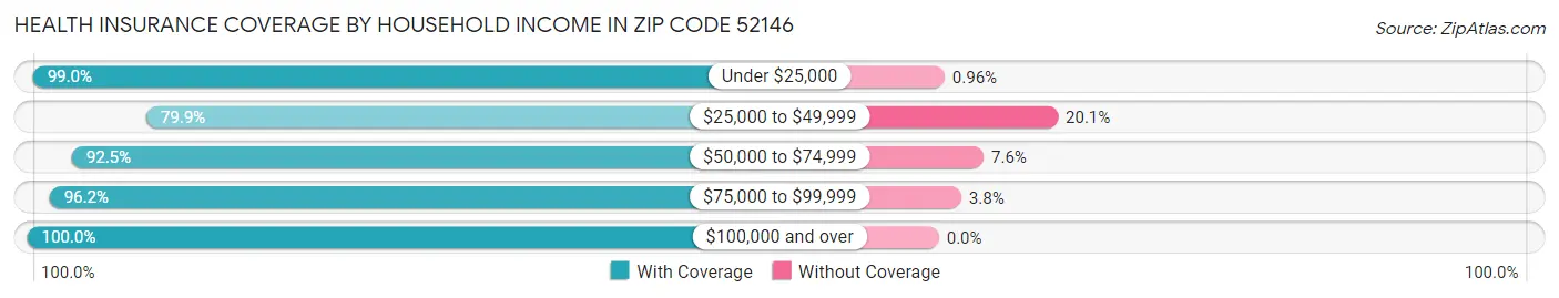 Health Insurance Coverage by Household Income in Zip Code 52146