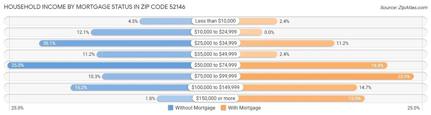 Household Income by Mortgage Status in Zip Code 52146