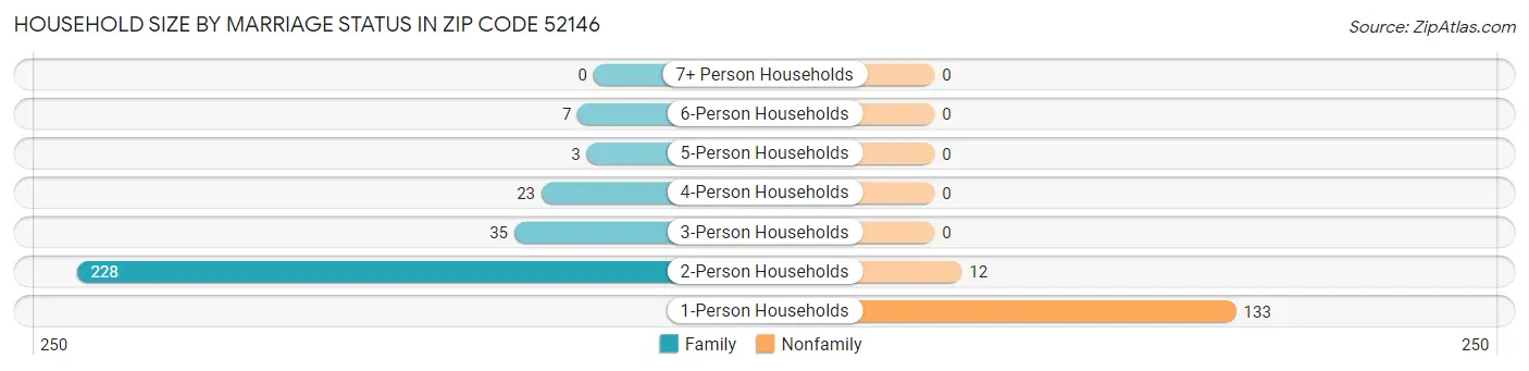 Household Size by Marriage Status in Zip Code 52146