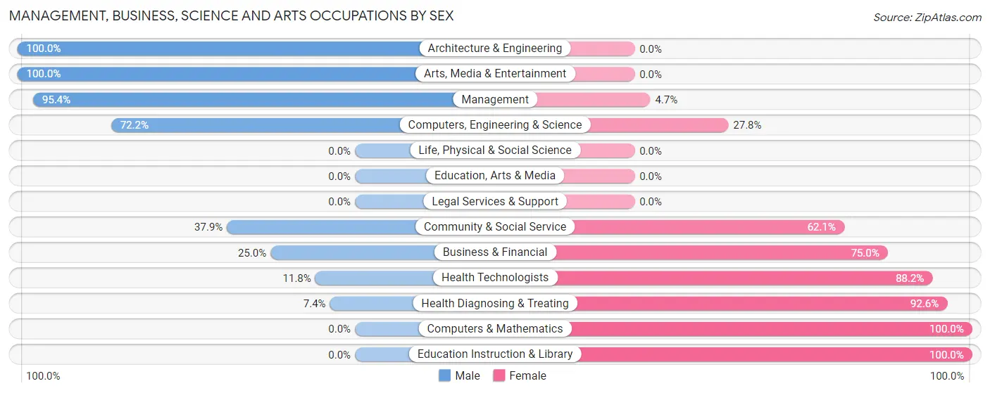 Management, Business, Science and Arts Occupations by Sex in Zip Code 52146