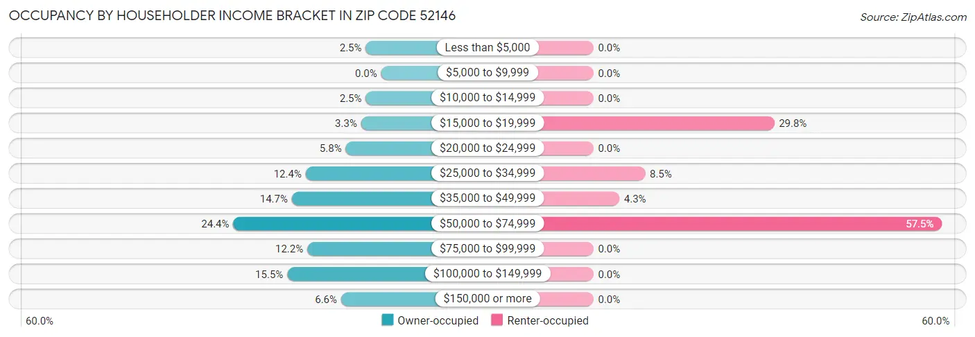 Occupancy by Householder Income Bracket in Zip Code 52146