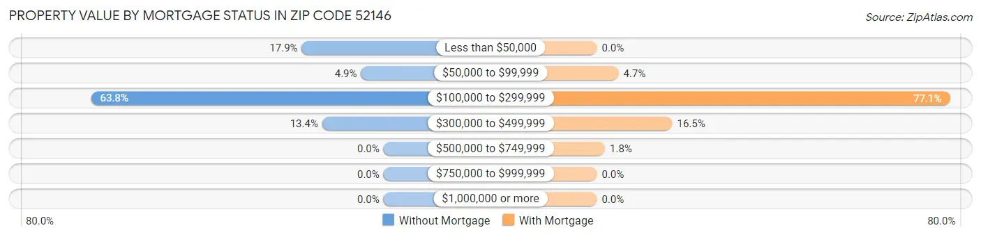 Property Value by Mortgage Status in Zip Code 52146