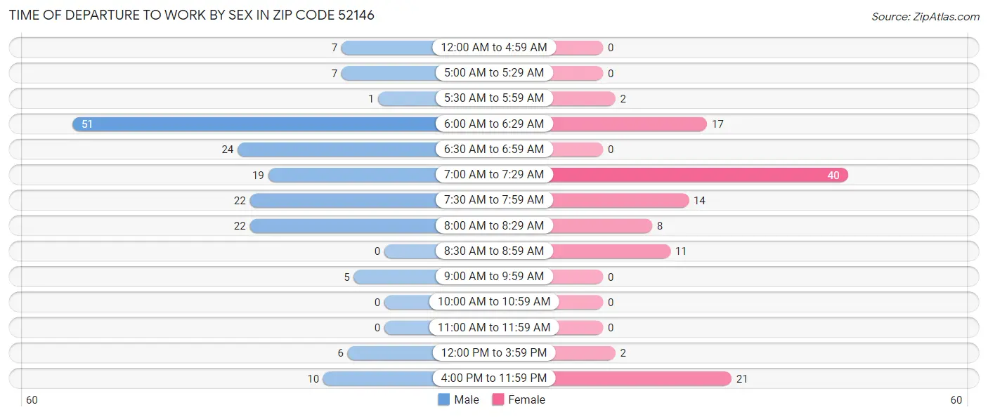 Time of Departure to Work by Sex in Zip Code 52146