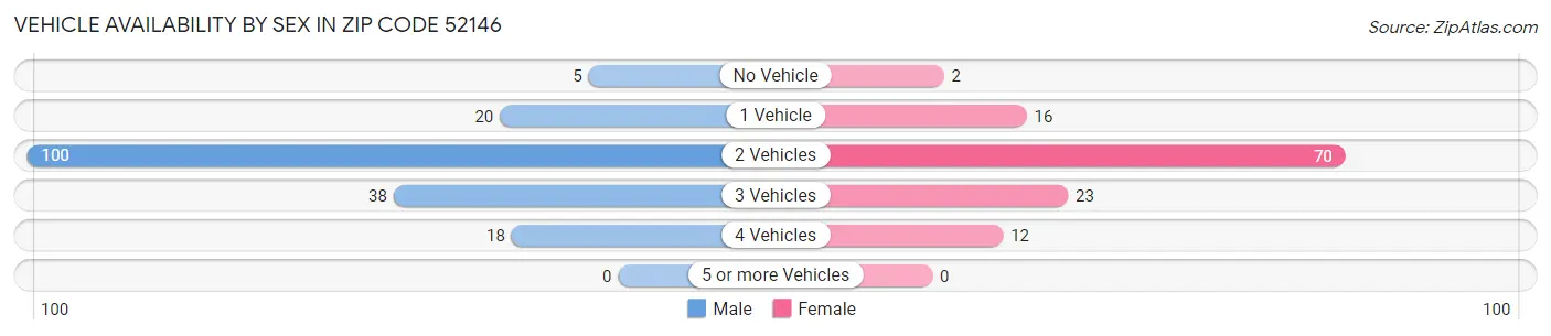 Vehicle Availability by Sex in Zip Code 52146