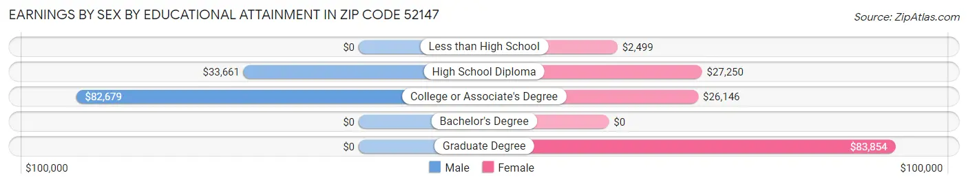 Earnings by Sex by Educational Attainment in Zip Code 52147