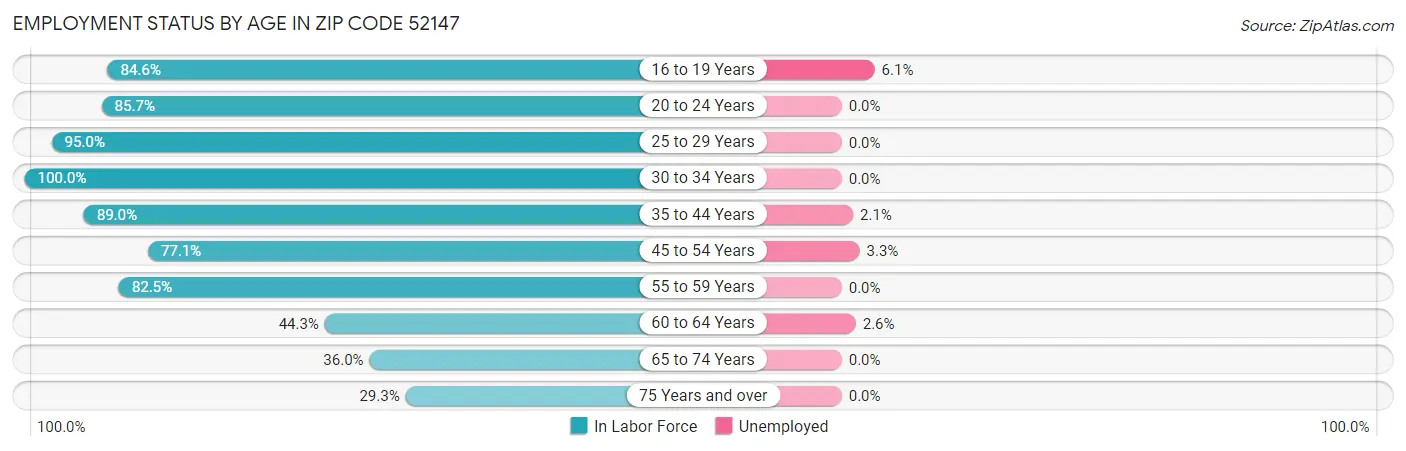 Employment Status by Age in Zip Code 52147