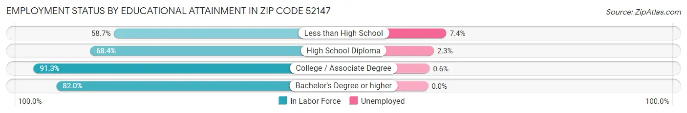 Employment Status by Educational Attainment in Zip Code 52147