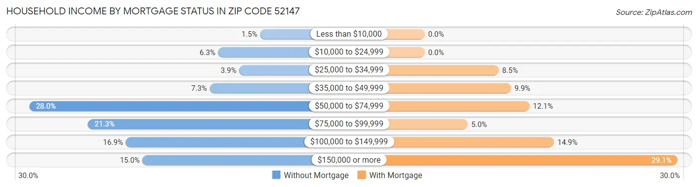 Household Income by Mortgage Status in Zip Code 52147
