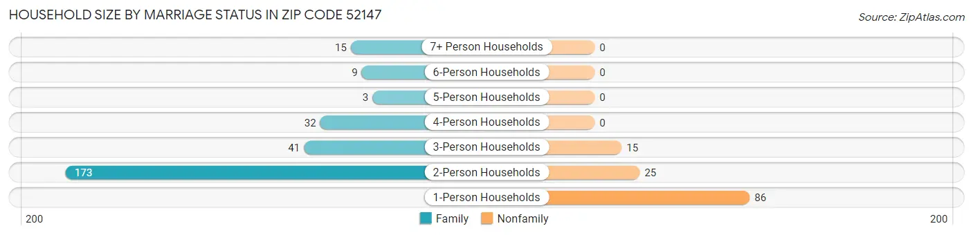 Household Size by Marriage Status in Zip Code 52147