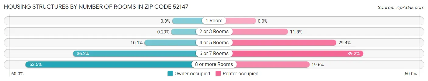 Housing Structures by Number of Rooms in Zip Code 52147