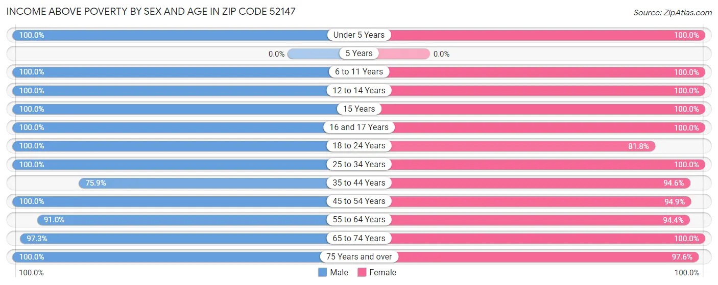 Income Above Poverty by Sex and Age in Zip Code 52147