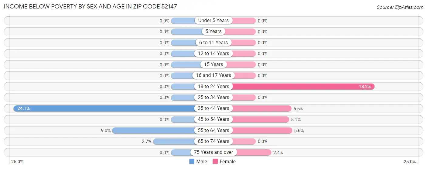 Income Below Poverty by Sex and Age in Zip Code 52147