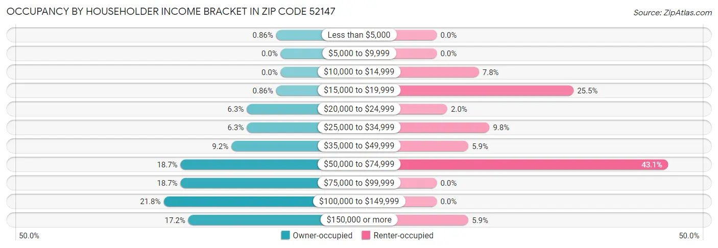 Occupancy by Householder Income Bracket in Zip Code 52147