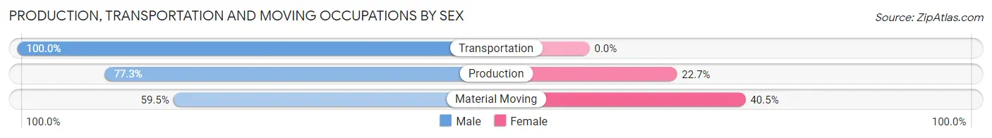 Production, Transportation and Moving Occupations by Sex in Zip Code 52147