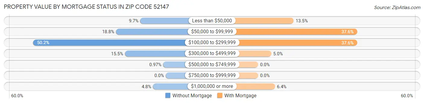 Property Value by Mortgage Status in Zip Code 52147