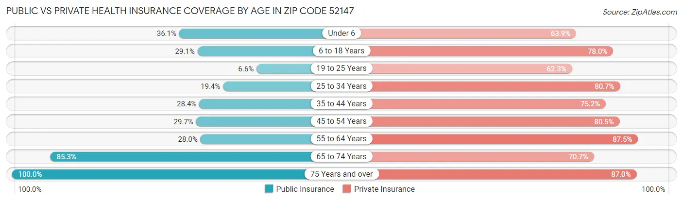 Public vs Private Health Insurance Coverage by Age in Zip Code 52147
