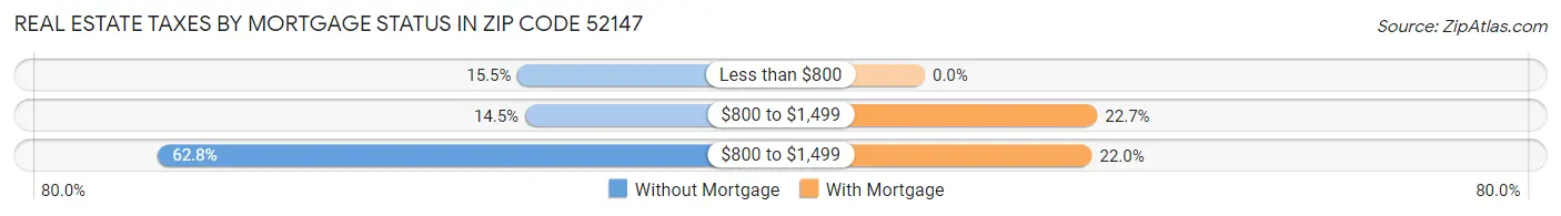 Real Estate Taxes by Mortgage Status in Zip Code 52147