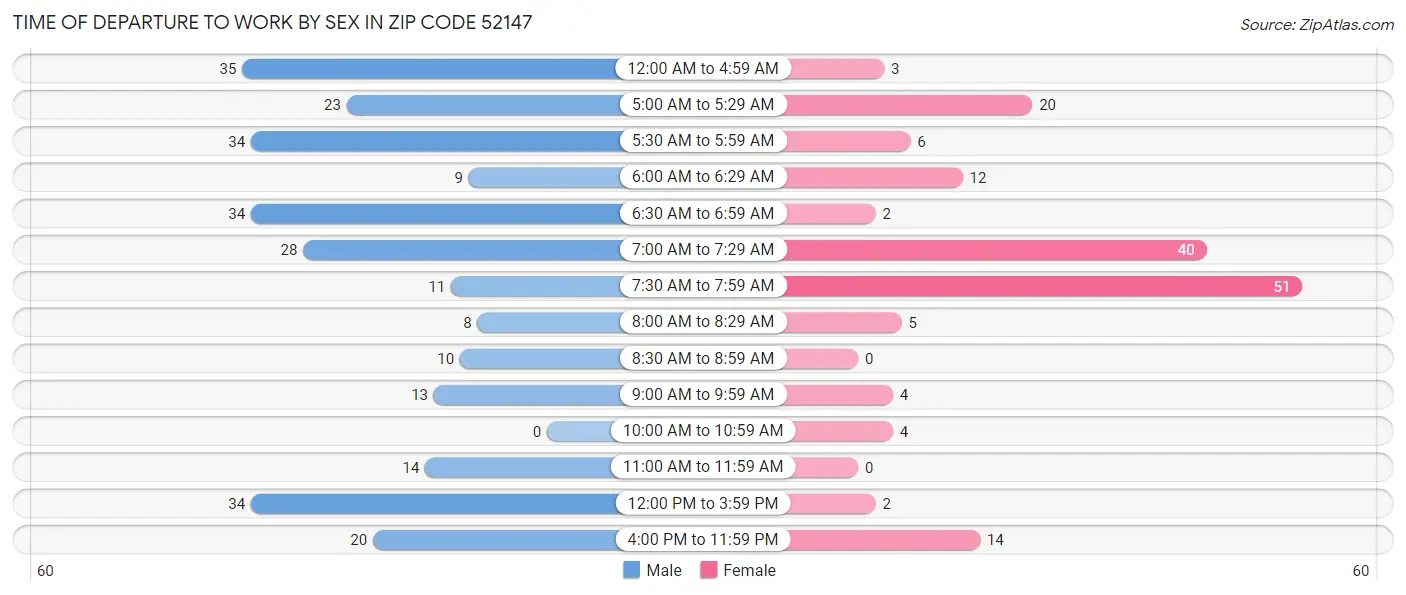 Time of Departure to Work by Sex in Zip Code 52147
