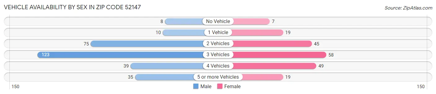 Vehicle Availability by Sex in Zip Code 52147