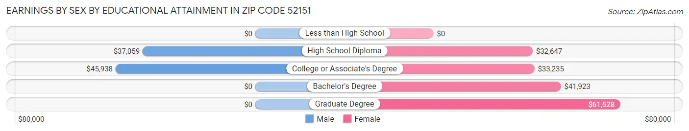 Earnings by Sex by Educational Attainment in Zip Code 52151