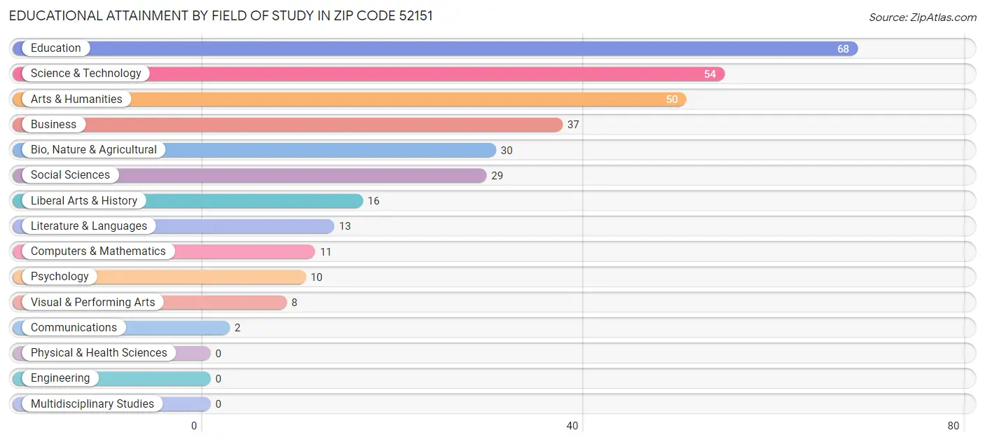 Educational Attainment by Field of Study in Zip Code 52151