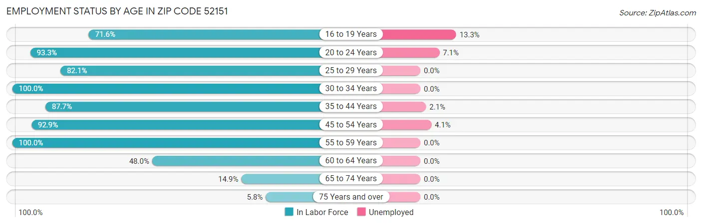 Employment Status by Age in Zip Code 52151