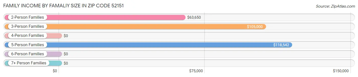 Family Income by Famaliy Size in Zip Code 52151