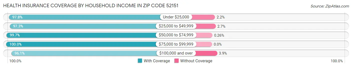 Health Insurance Coverage by Household Income in Zip Code 52151