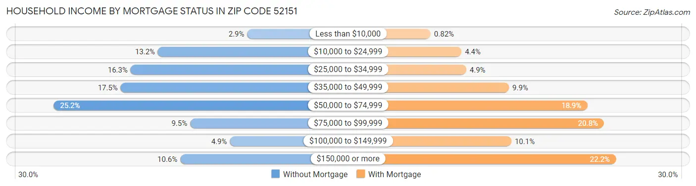 Household Income by Mortgage Status in Zip Code 52151