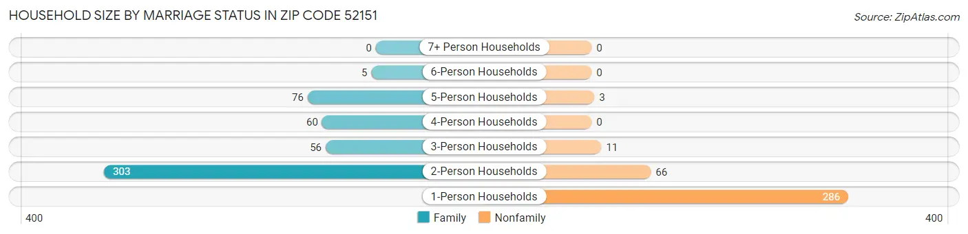 Household Size by Marriage Status in Zip Code 52151