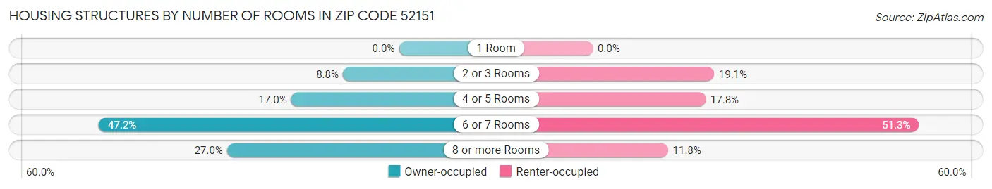 Housing Structures by Number of Rooms in Zip Code 52151