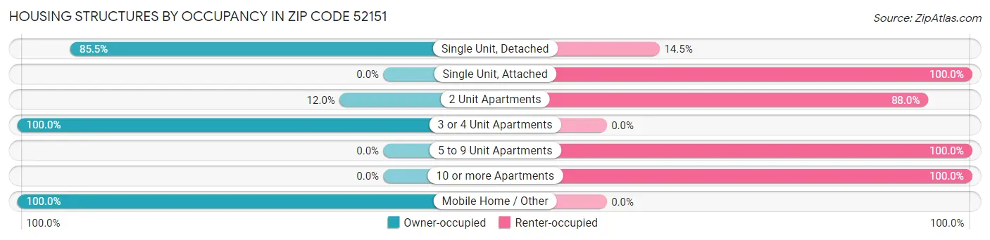 Housing Structures by Occupancy in Zip Code 52151