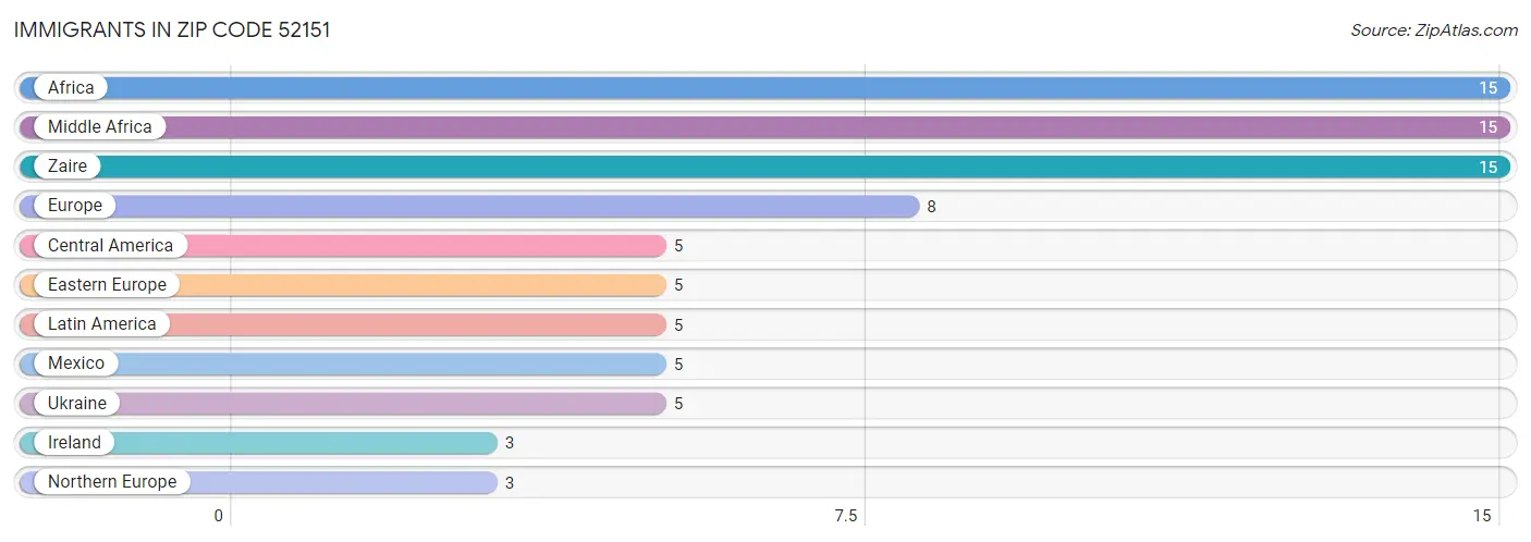 Immigrants in Zip Code 52151