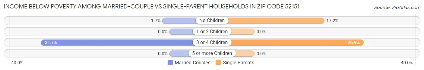 Income Below Poverty Among Married-Couple vs Single-Parent Households in Zip Code 52151